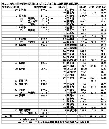 表2.市町村間の近接性評価に基づいて提案された糞尿窒素分配計画