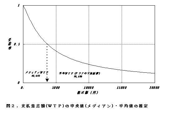 図2.支払意志額(WTP)の中央値(メディアン)・平均値の推定