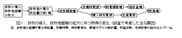 図1.放牧の導入、放牧地面積の拡大に伴う所得の変化