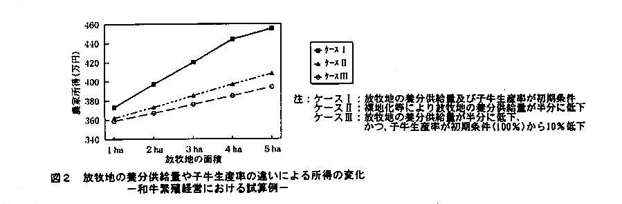 図2.放牧地の養分供給量や子牛生産率の違いによる所得の変化