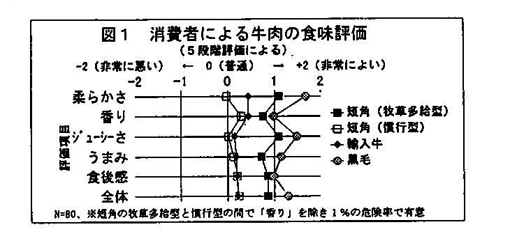 図1.消費者による牛肉の食味評価