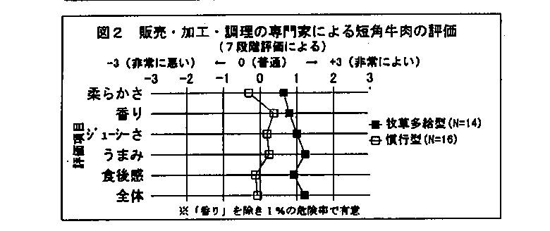 図2.販売・加工・調理の専門家による短角牛肉の評価