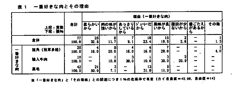 表1.一番好きな肉とその理由