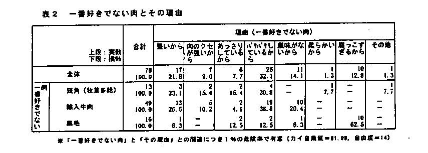 表2.一番好きでない肉とその理由