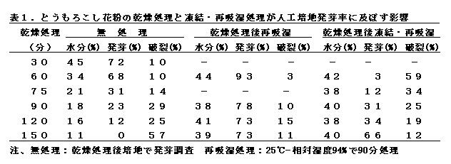 表1 とうもろこし花粉の乾燥処理と凍結・再吸湿処理が人工培地発芽率に及ぼす影響