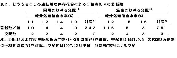 表2 とうもろこしの凍結処理保存花粉による1穂あたりの着粒数