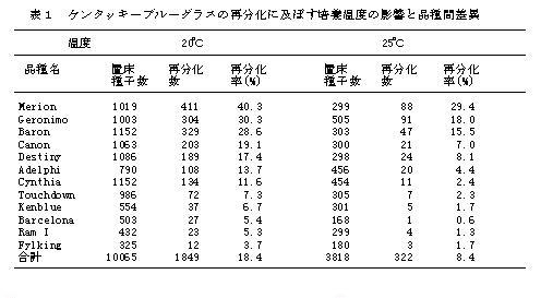 表1 ケンタッキーブルーグラスの再分化に及ぼす培養温度の影響と品種間差異