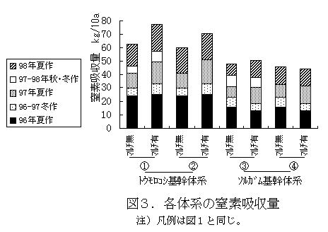 図3 各体系の窒素吸収量