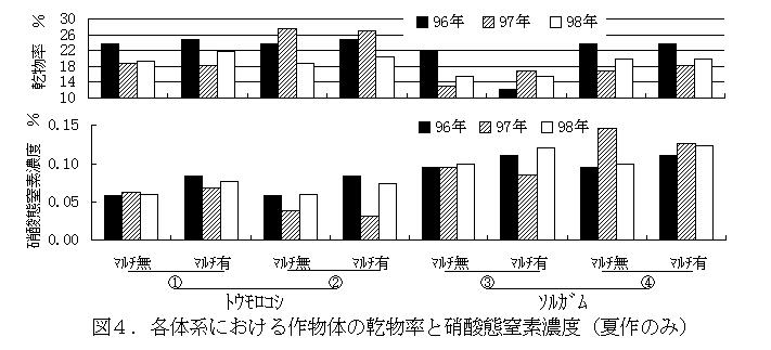 図4 各体系における作物体の乾物率と硝酸態窒素濃度