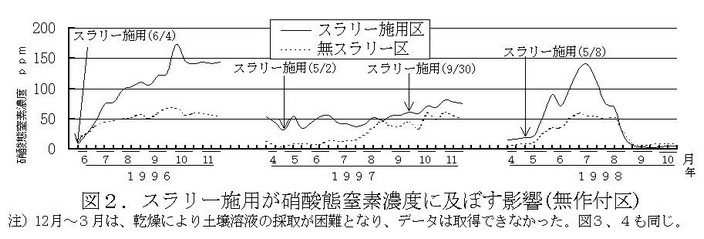 図2 スラリー施用が硝酸態窒素濃度に及ぼす影響