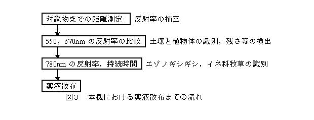 図3 本機における薬剤散布までの流れ