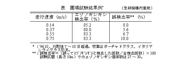 表 圃場試験結果例