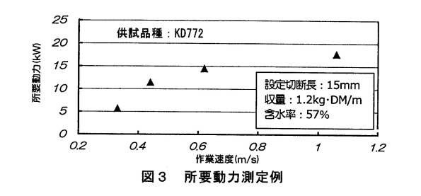 図3 所要動力測定例