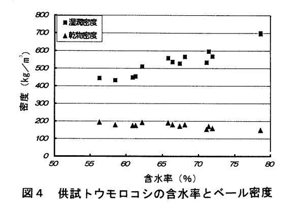 図4 供試トウモロコシの含水率とベール密度