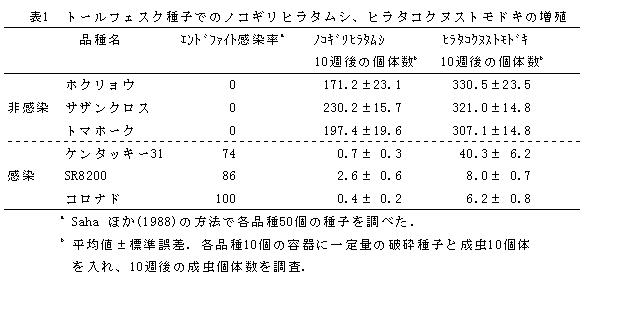 表1 トールフェスク種子でのノコギリヒラタムシ、ヒラタコクヌストモドキの増殖