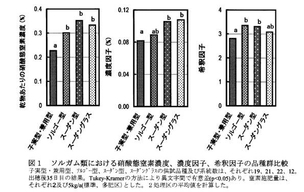 図1 ソルガム類における硝酸態窒素濃度、濃度因子、希釈因子の品種群比較