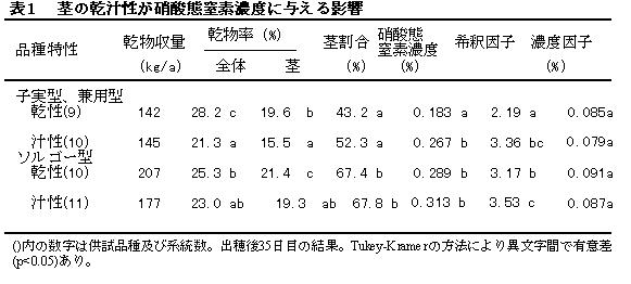 表1 茎の乾汁性が硝酸態窒素濃度に与える影響