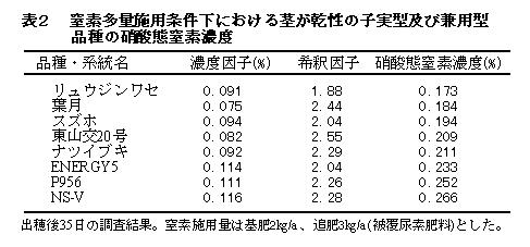 表2 窒素多量施用条件下における茎が乾性の子実型及び兼用型品種の硝酸態窒素濃度