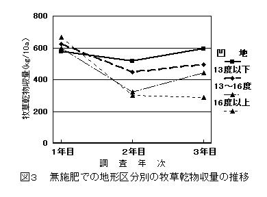 図3 無施肥での地形区分別の牧草乾物収量の推移