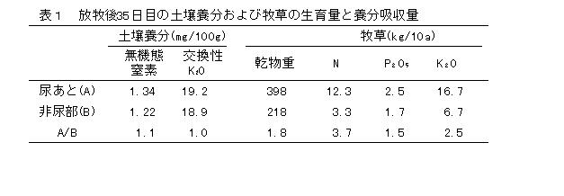 表1 放牧後35日目の土壌養分及び牧草の生育量と養分吸収量