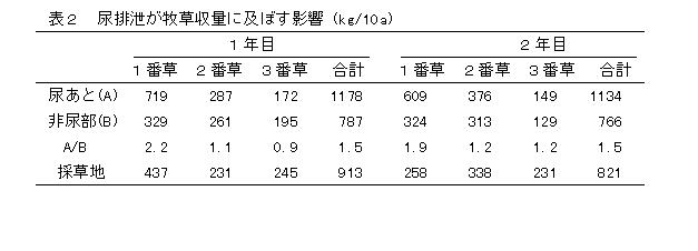 表2 尿排泄が牧草収量に及ぼす影響