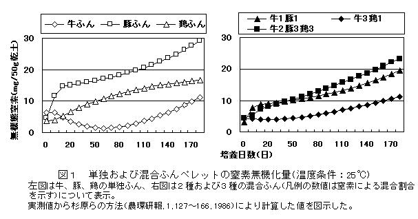 図1 単独および混合ふんペレットの窒素無機化量