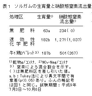 表1 ソルガムの生育量と硝酸態窒素流出量