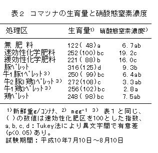 表2 コマツナの生育量と硝酸態窒素濃度