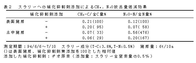 表2 スラリーへの硝化抑制剤添付によるCH4、N2Oの放出量低減効果