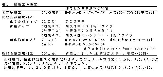 表1 試験区の設定