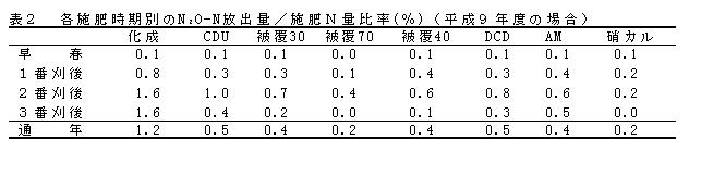 表2 各施肥時期別のN2O-N放出量/施肥N量比率(%)