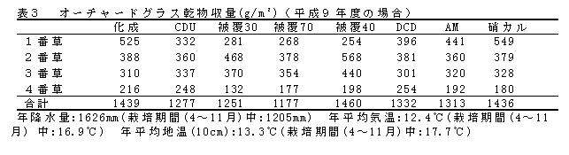 表3 オーチャードグラス乾物収量(g/m2)