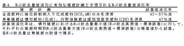 表4 N2O放出量低減化に有効な施肥計画と予想されるN2O放出量低減化率