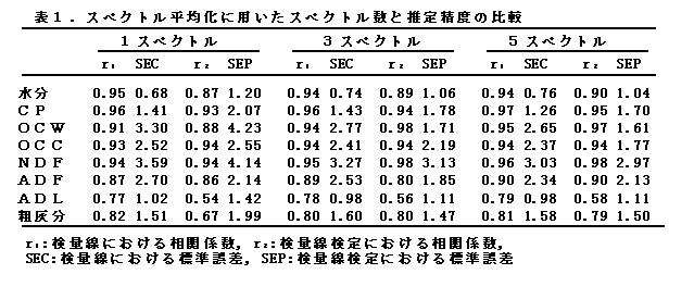 表1 スペクトル平均化に用いたスペクトル数と推定精度の比較