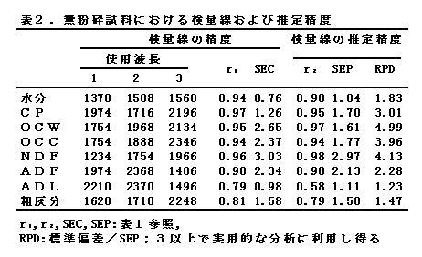 表2 無粉砕試料における検量線および推定精度