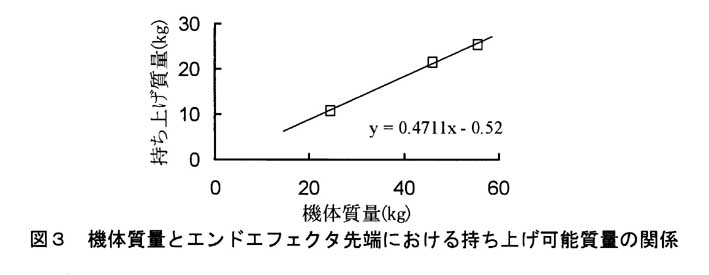 図3 機体質量とエンドエフェクタ先端における持ち上げ可能質量の関係