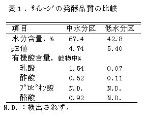 表1 サイレージの発酵品質の比較