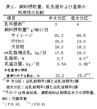 表2 飼料摂取量、乳生産および窒素の利用性の比較