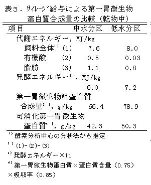 表3 サイレージ給与による第一胃微生物蛋白質合成量の比較