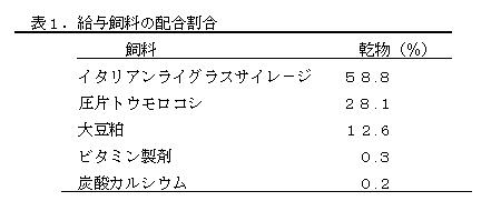 表1 給与飼料の配合割合