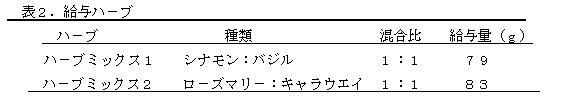表2 給与ハーブ