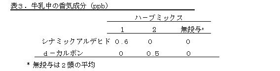 表3 牛乳中の香気成分