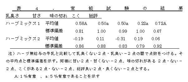 表4 官能試験の結果