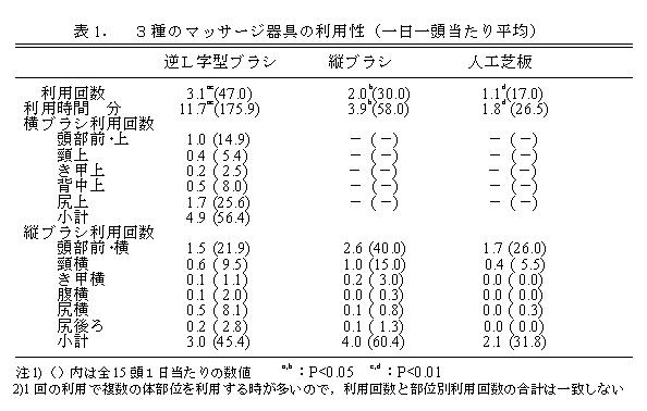 表1 3種のマッサージ器具の利用性