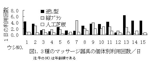 図1 3種のマッサージ器具の個体別利用回数