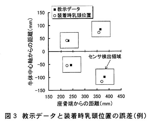 図3 教示データと装着時乳頭位置の誤差