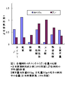 図1 各種飼料のカルシウムとリン含量の比較