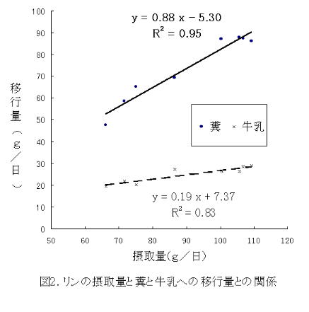 図2 リンの摂取量と糞と牛乳への移行量との関係
