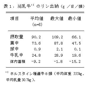 表1 泌乳牛のリン出納