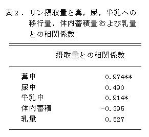 表2 リン摂取量と糞、尿、牛乳への移行量、体内蓄積量および乳量との相関係数